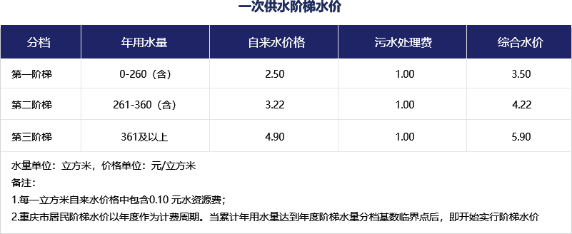 一次供水階梯水價一覽表 